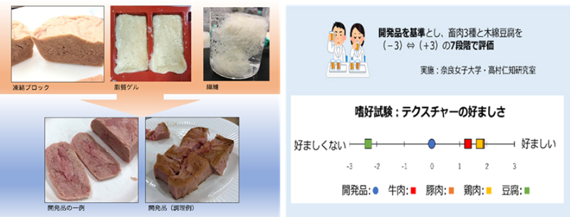図3-3. 大豆を主原料として作製した開発品(左)と開発品の官能評価と他食品との比較(焼き調理後)