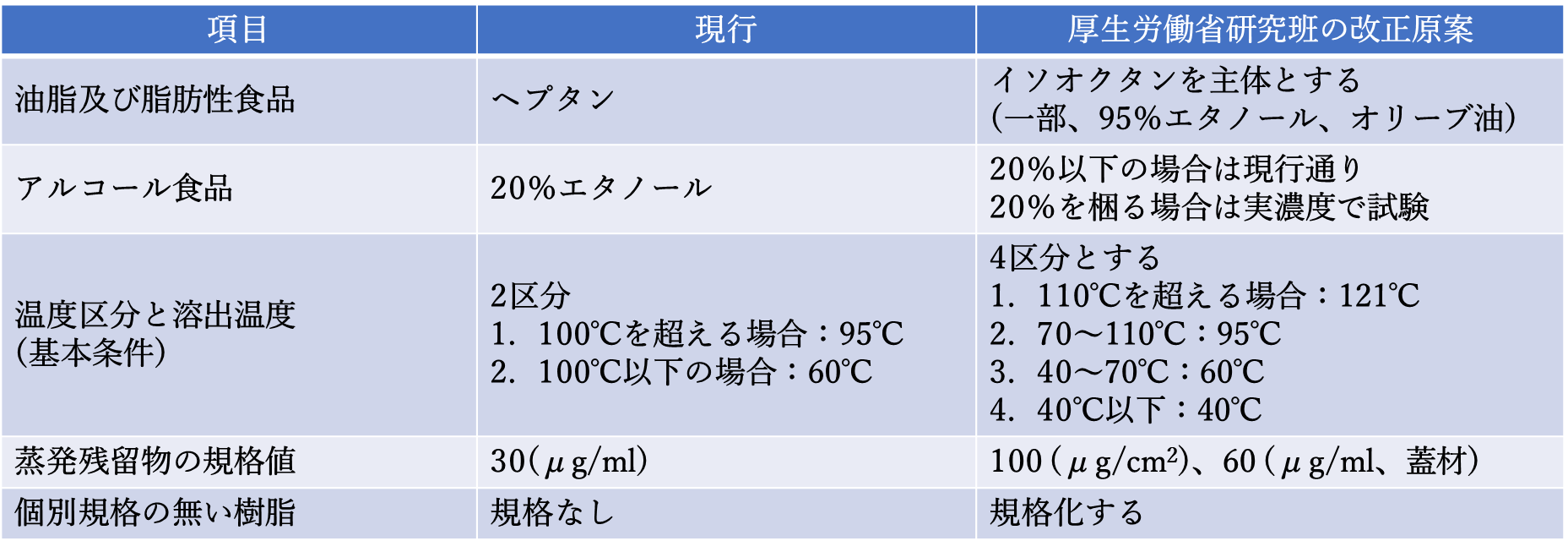 表7. 溶出試験条件の主な改正原案(2013年)