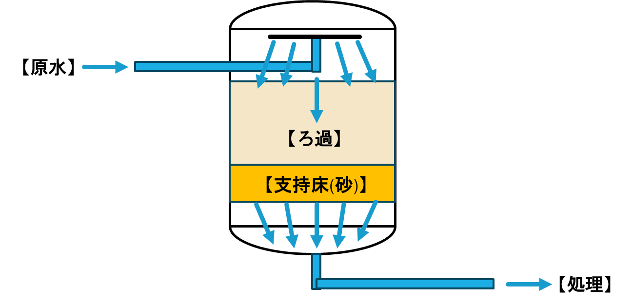 図1-2.急速ろ過機概略図