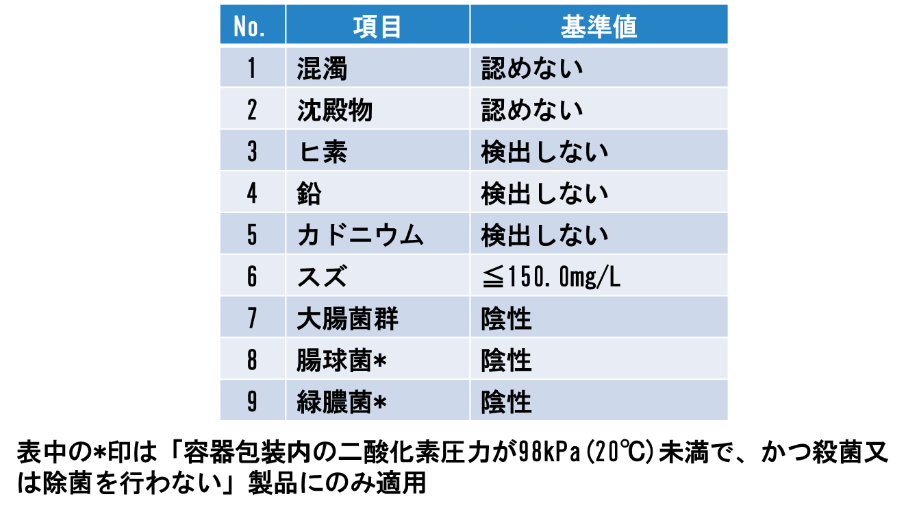 表1-3. ミネラルウォーター類の成分規格(製品に対して)