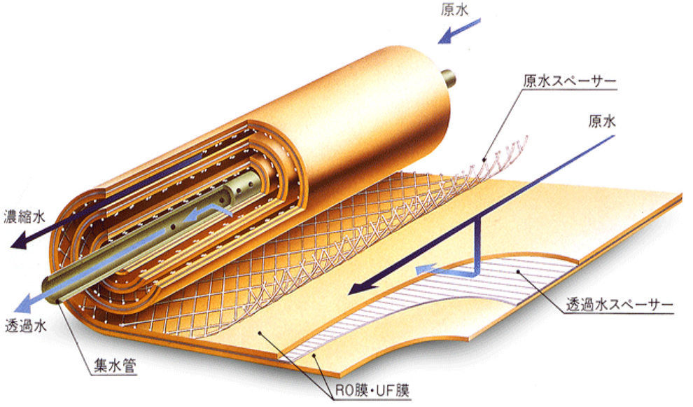 図1-5. スパイラル膜の構造