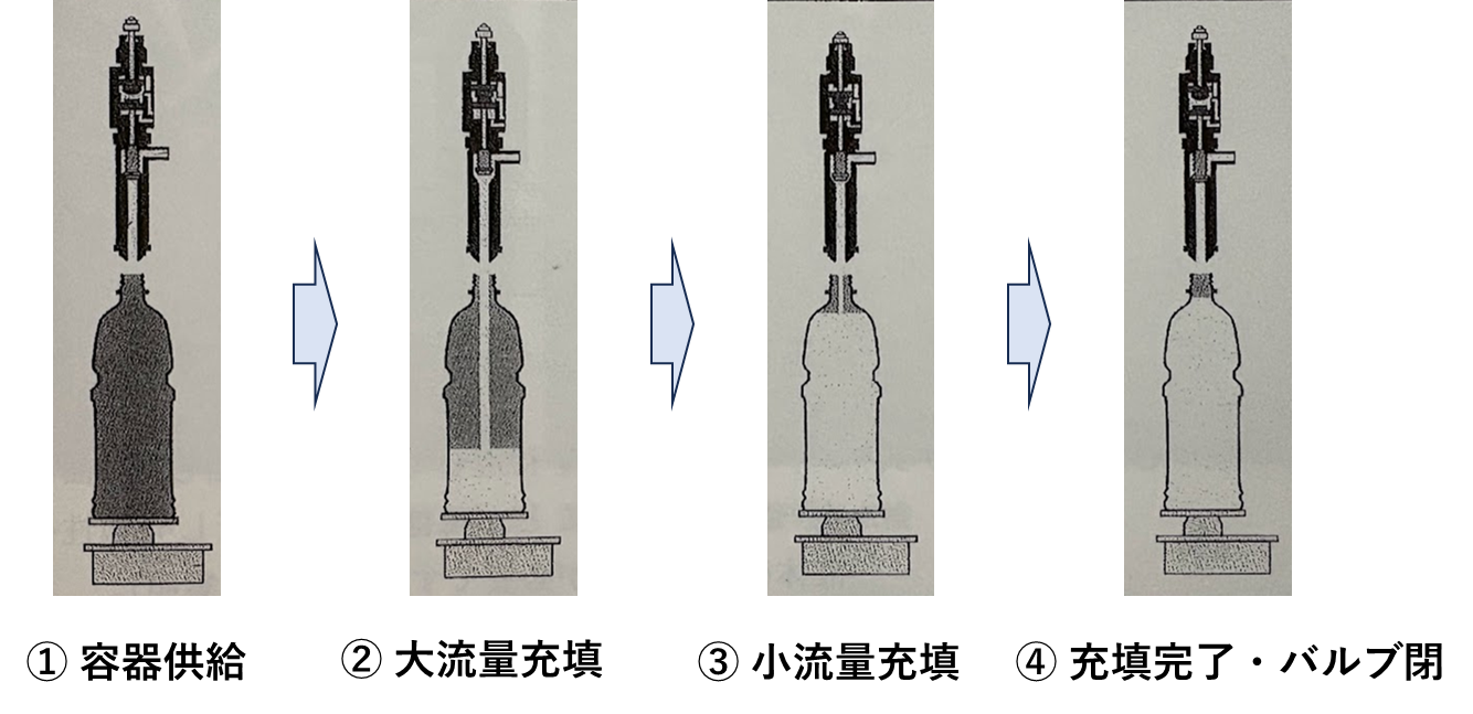 図1-10. 流量計式充填