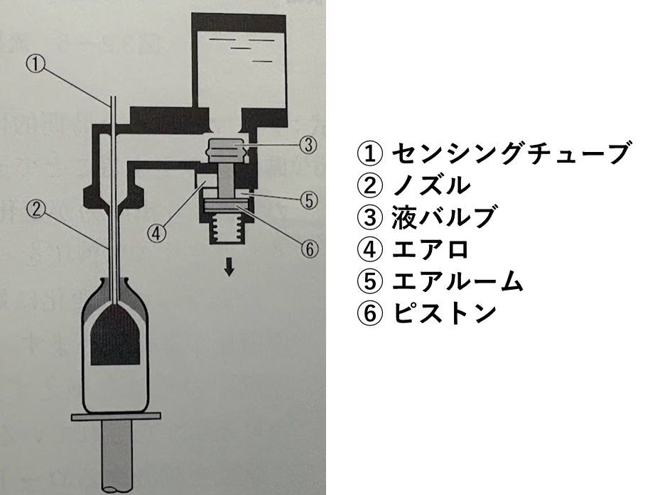 図1-12. レベルセンシング式充填