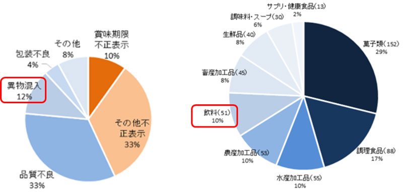 図2.飲料の回収理由(左)と食品分類ごとの回収理由(右)