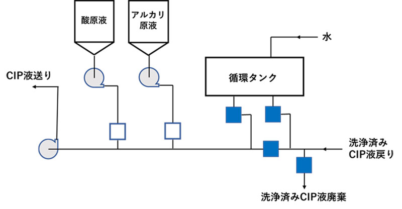 (a)シングルユースCIP装置概略フロー