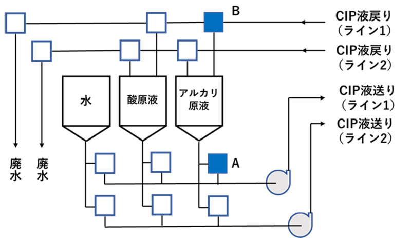 (b)リユースCIP装置概略フロー 図6.CIPの概略フロー図