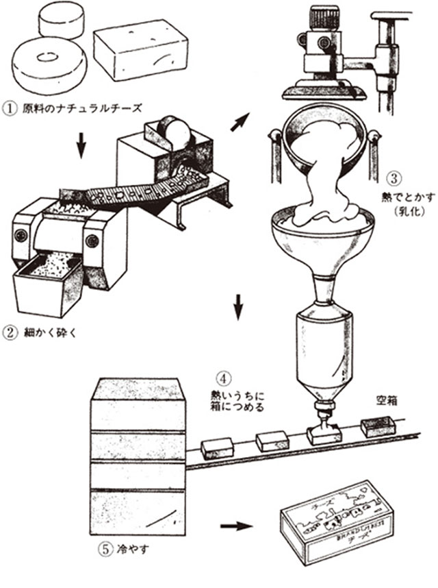 図2.プロセスチーズ製造プロセス1)