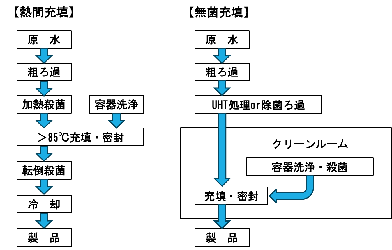 図1-1. ミネラルウォーター等飲料水の製造工程の例