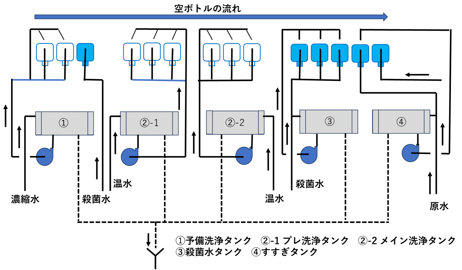 図1-3. リンサー設備の一例